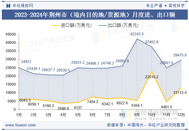 2023-2024年荆州市（境内目的地/货源地）月度进、出口额