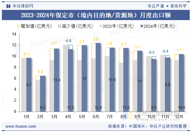 2023-2024年保定市（境内目的地/货源地）月度出口额