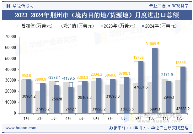2023-2024年荆州市（境内目的地/货源地）月度进出口总额
