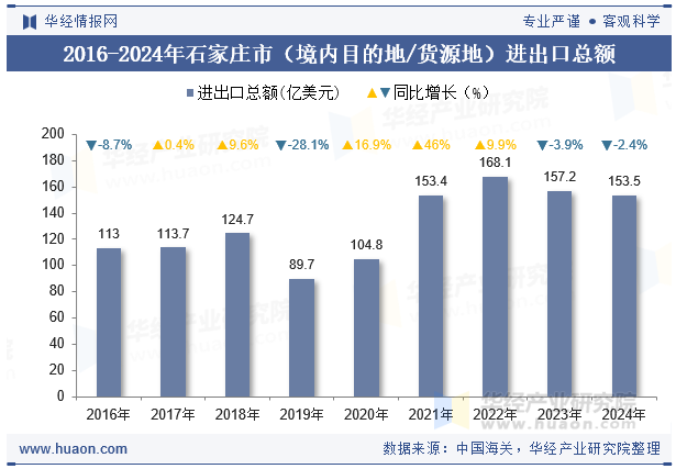 2016-2024年石家庄市（境内目的地/货源地）进出口总额