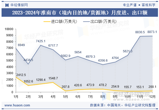 2023-2024年淮南市（境内目的地/货源地）月度进、出口额