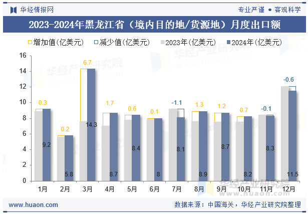 2023-2024年黑龙江省（境内目的地/货源地）月度出口额