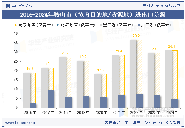 2016-2024年鞍山市（境内目的地/货源地）进出口差额