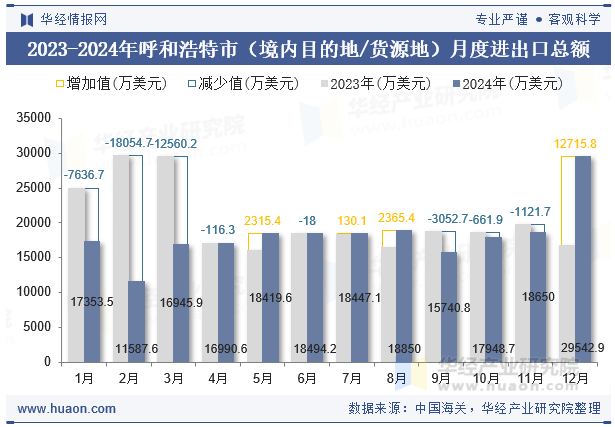 2023-2024年呼和浩特市（境内目的地/货源地）月度进出口总额