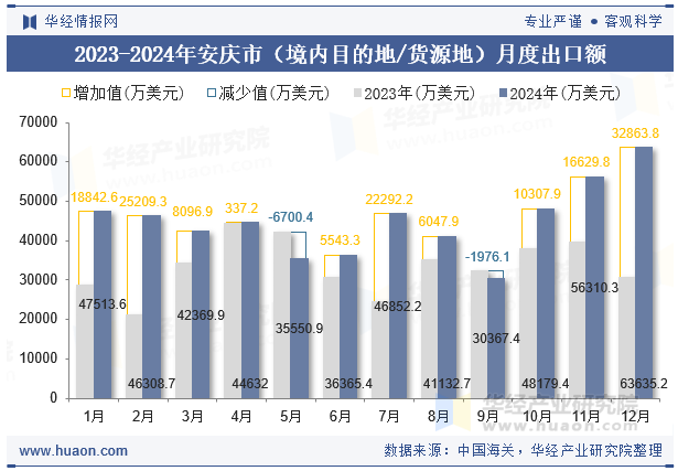 2023-2024年安庆市（境内目的地/货源地）月度出口额