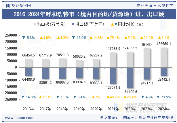 2016-2024年呼和浩特市（境内目的地/货源地）进、出口额