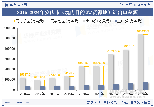 2016-2024年安庆市（境内目的地/货源地）进出口差额