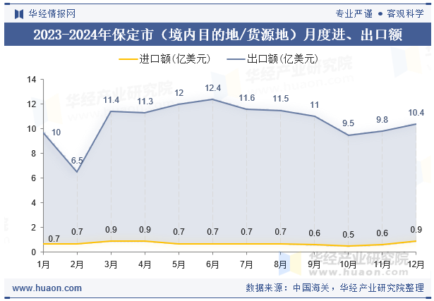 2023-2024年保定市（境内目的地/货源地）月度进、出口额