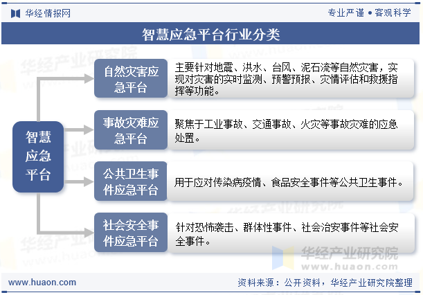 智慧应急平台行业分类