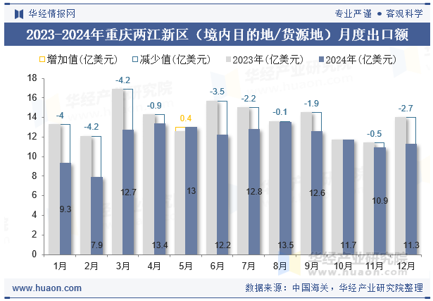2023-2024年重庆两江新区（境内目的地/货源地）月度出口额
