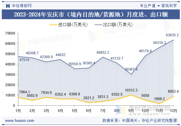 2023-2024年安庆市（境内目的地/货源地）月度进、出口额