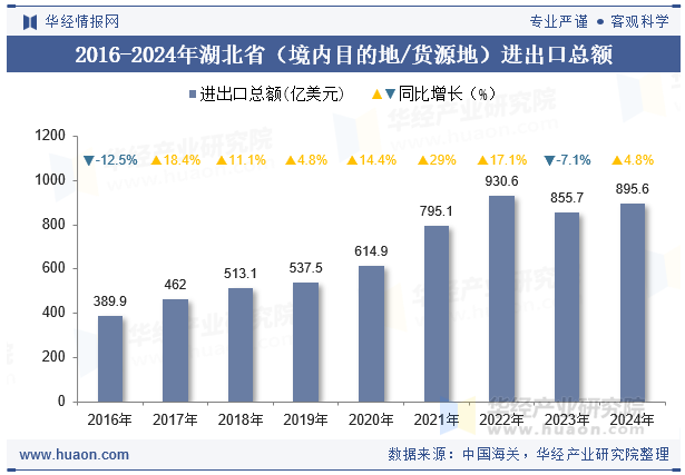 2016-2024年湖北省（境内目的地/货源地）进出口总额