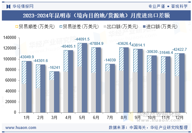 2023-2024年昆明市（境内目的地/货源地）月度进出口差额