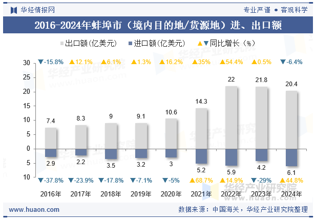 2016-2024年蚌埠市（境内目的地/货源地）进、出口额