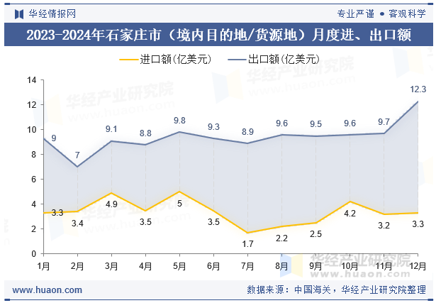 2023-2024年石家庄市（境内目的地/货源地）月度进、出口额