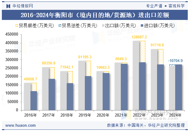 2016-2024年衡阳市（境内目的地/货源地）进出口差额