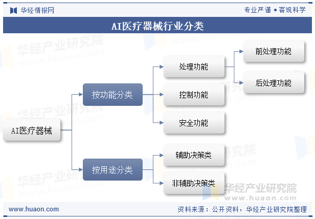 AI医疗器械行业分类
