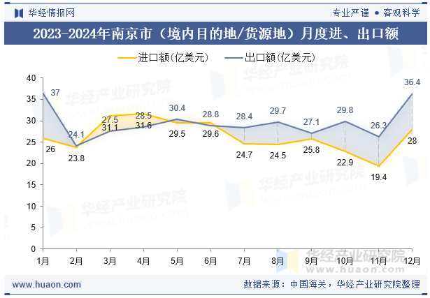 2023-2024年南京市（境内目的地/货源地）月度进、出口额