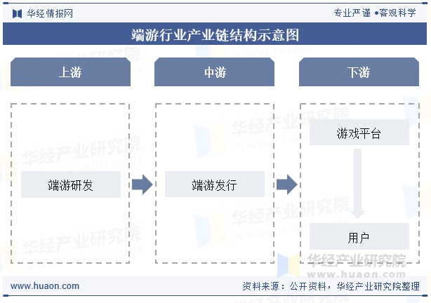 端游行业产业链结构示意图