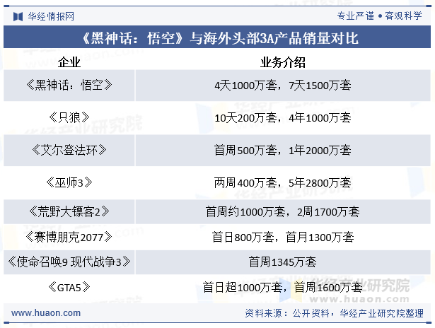 《黑神话：悟空》与海外头部3A产品销量对比