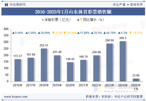 2016-2025年1月山东体育彩票销售额