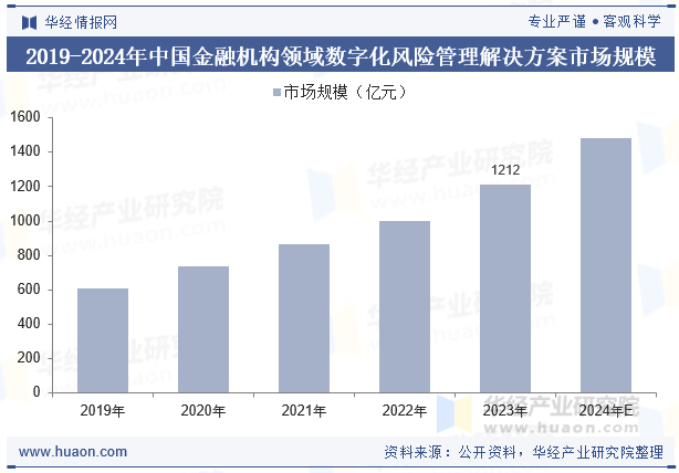 2019-2024年中国金融机构领域数字化风险管理解决方案市场规模