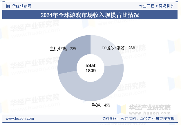 2024年全球游戏市场收入规模占比情况