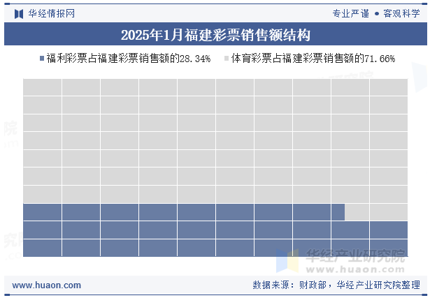 2025年1月福建彩票销售额结构