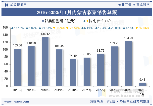 2016-2025年1月内蒙古彩票销售总额