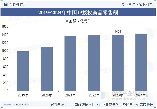 2019-2024年中国IP授权商品零售额