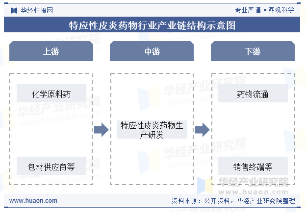 特应性皮炎药物行业产业链结构示意图