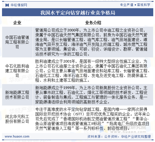 我国水平定向钻穿越行业竞争格局