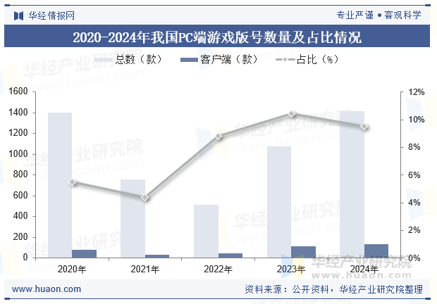 2020-2024年我国PC端游戏版号数量及占比情况