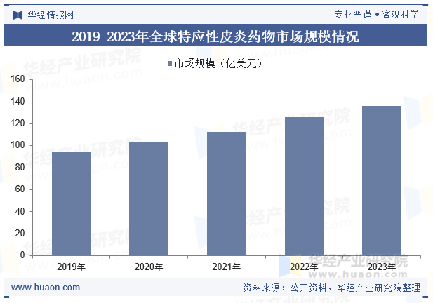 2019-2023年全球特应性皮炎药物市场规模情况