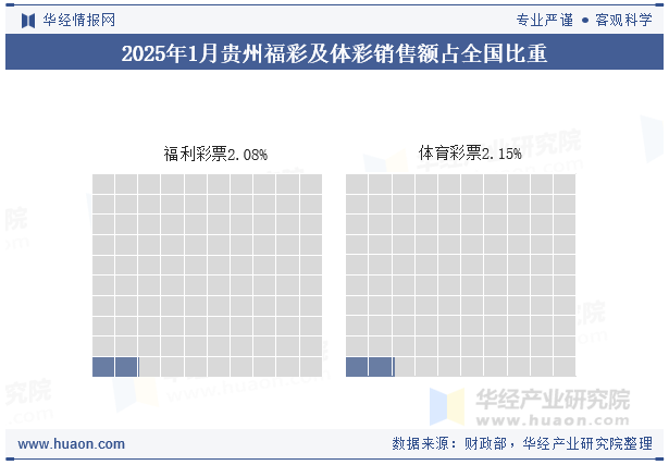 2025年1月贵州福彩及体彩销售额占全国比重