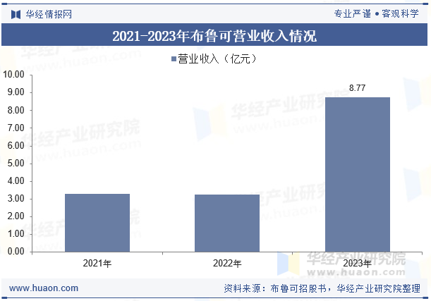 2021-2023年布鲁可营业收入情况