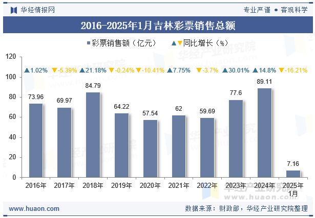 2016-2025年1月吉林彩票销售总额