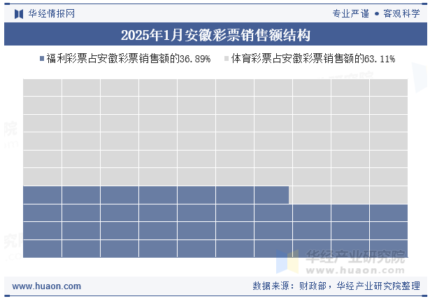 2025年1月安徽彩票销售额结构