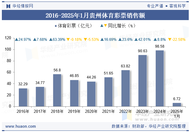 2016-2025年1月贵州体育彩票销售额