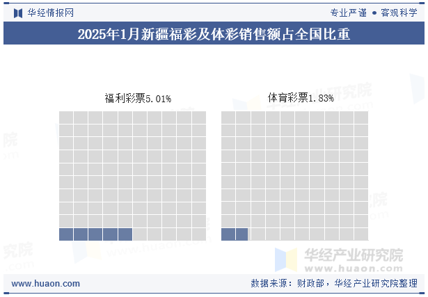 2025年1月新疆福彩及体彩销售额占全国比重