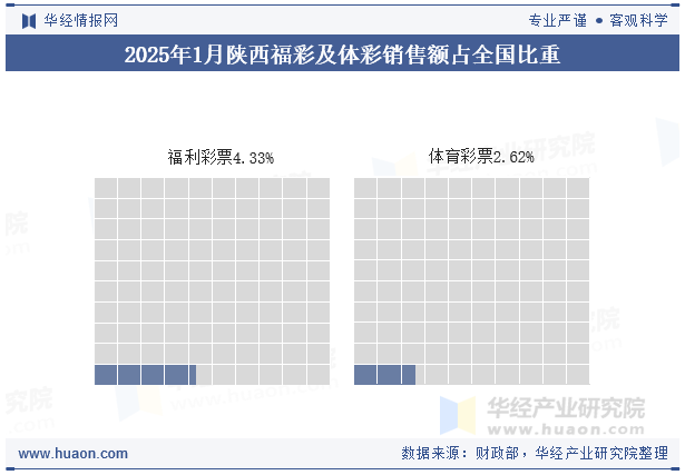 2025年1月陕西福彩及体彩销售额占全国比重