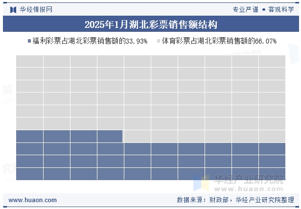 2025年1月湖北彩票销售额结构