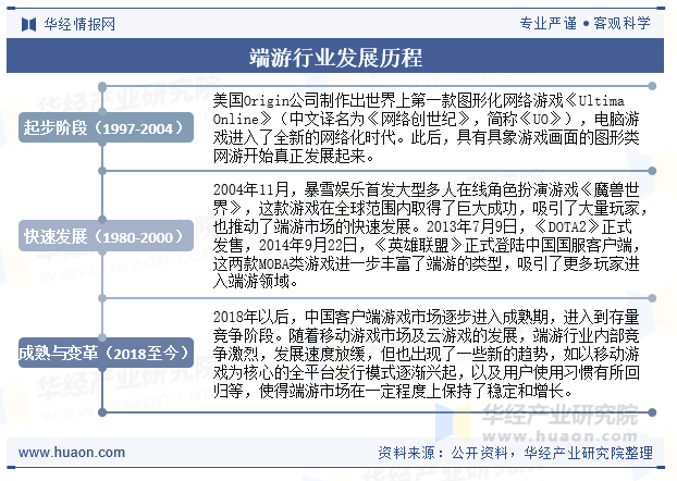 端游行业发展历程