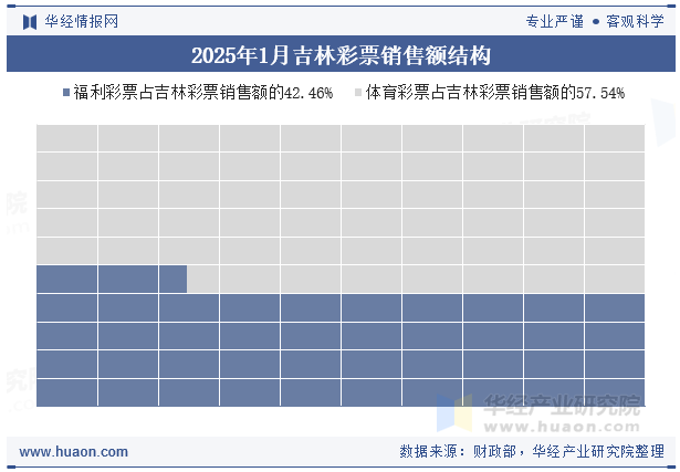 2025年1月吉林彩票销售额结构