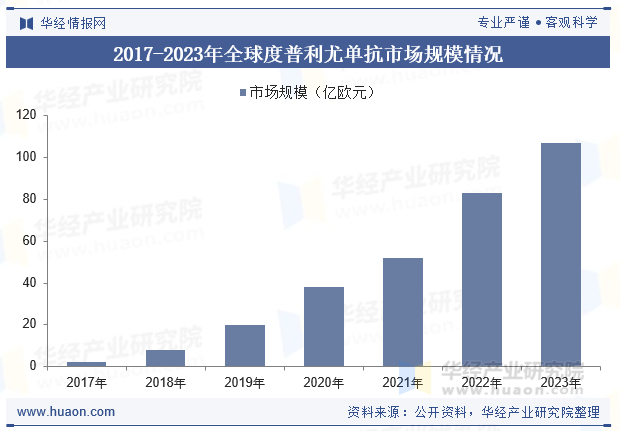 2017-2023年全球度普利尤单抗市场规模情况