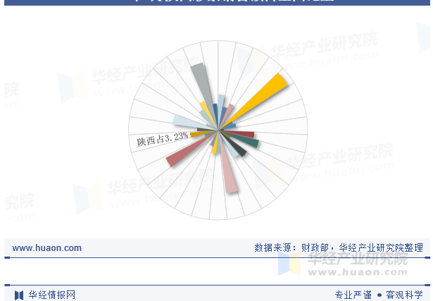 2025年1月陕西彩票销售额占全国比重