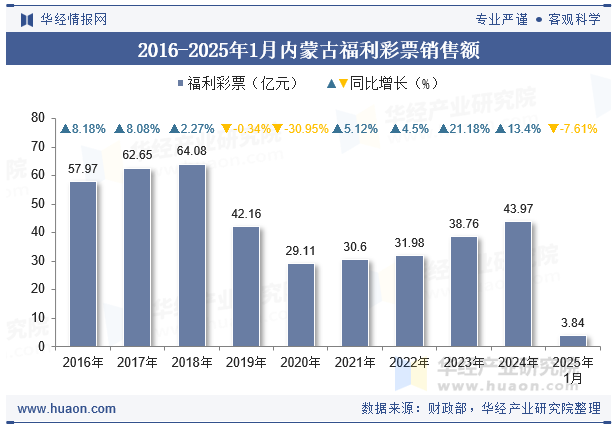 2016-2025年1月内蒙古福利彩票销售额