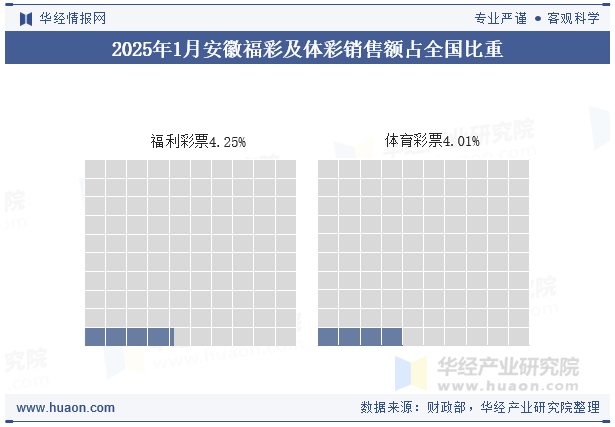 2025年1月安徽福彩及体彩销售额占全国比重