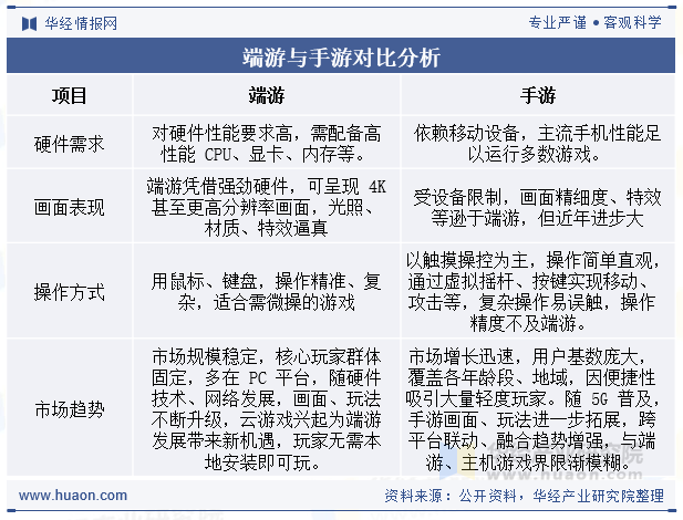 端游与手游对比分析