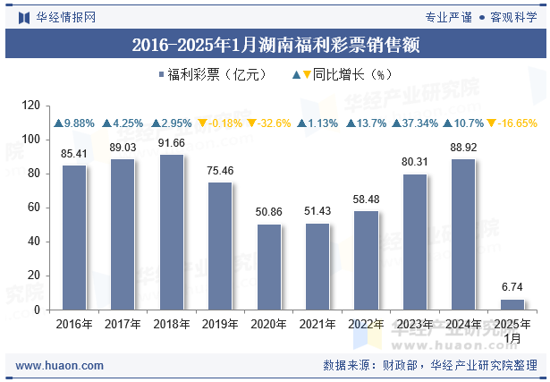 2016-2025年1月湖南福利彩票销售额